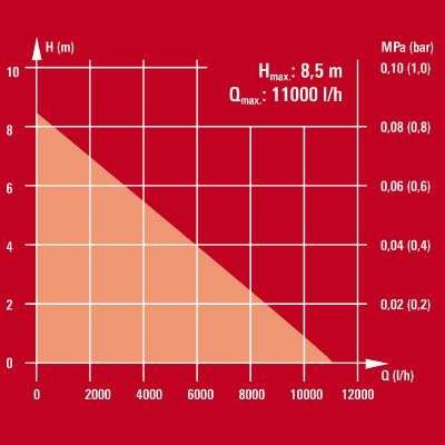 Pompa immersione fondo piatto  gc-sp 5511 if