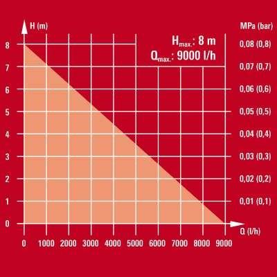 Pompa immersione fondo piatto GE-SP 390 LL ECO