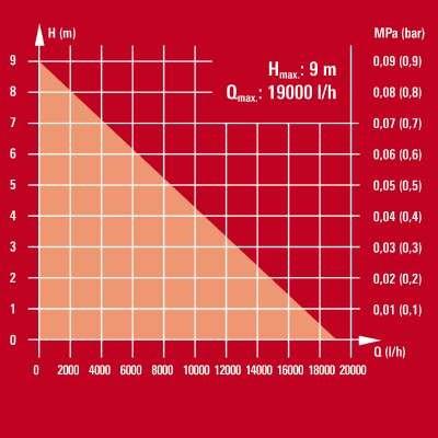 Pompa immersione acque scure GE-DP 7935 N-A ECO