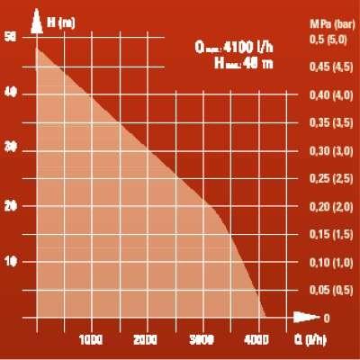 Pompa autoadescante GE-GP 9041 E